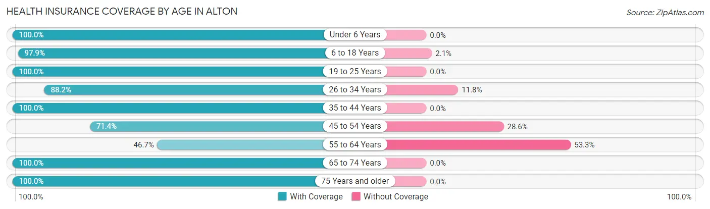 Health Insurance Coverage by Age in Alton