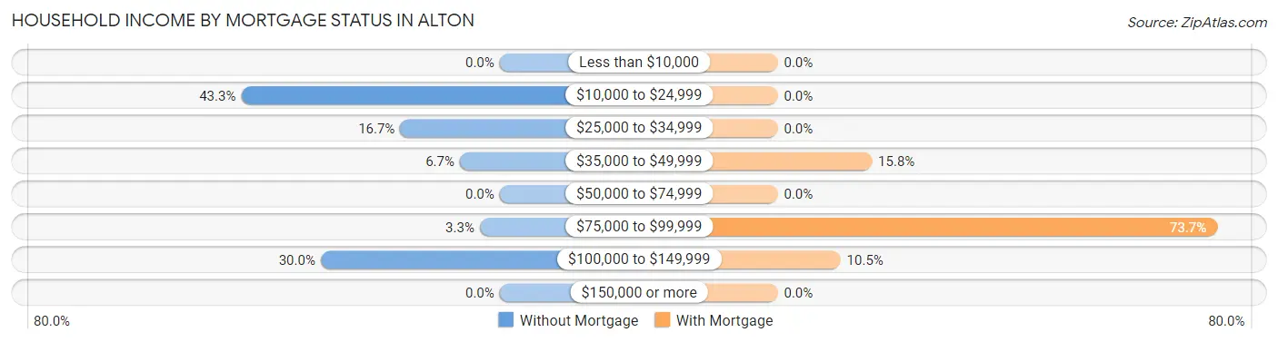 Household Income by Mortgage Status in Alton