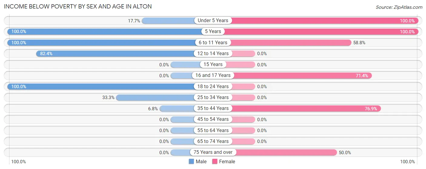 Income Below Poverty by Sex and Age in Alton