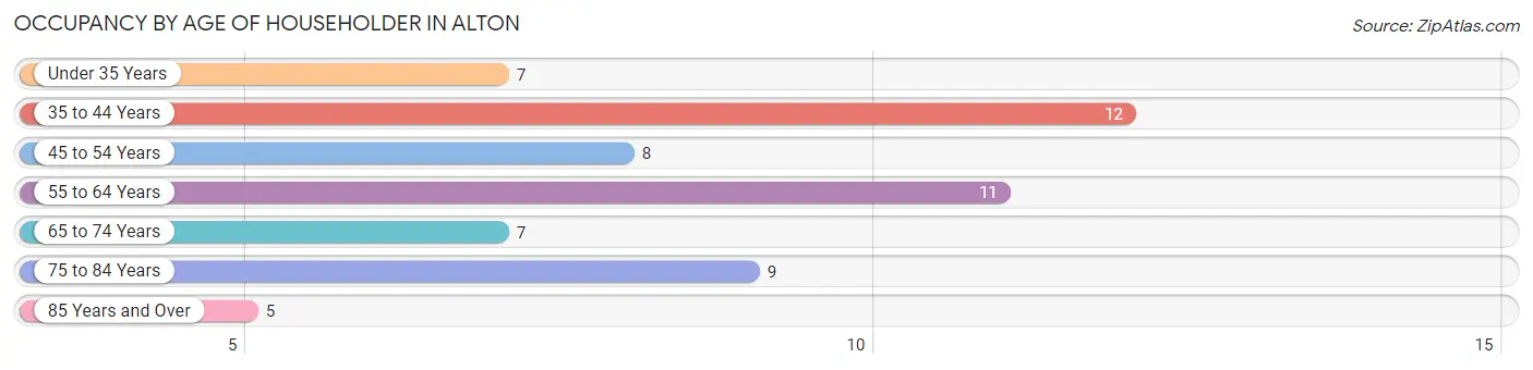 Occupancy by Age of Householder in Alton