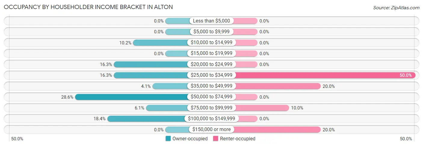 Occupancy by Householder Income Bracket in Alton