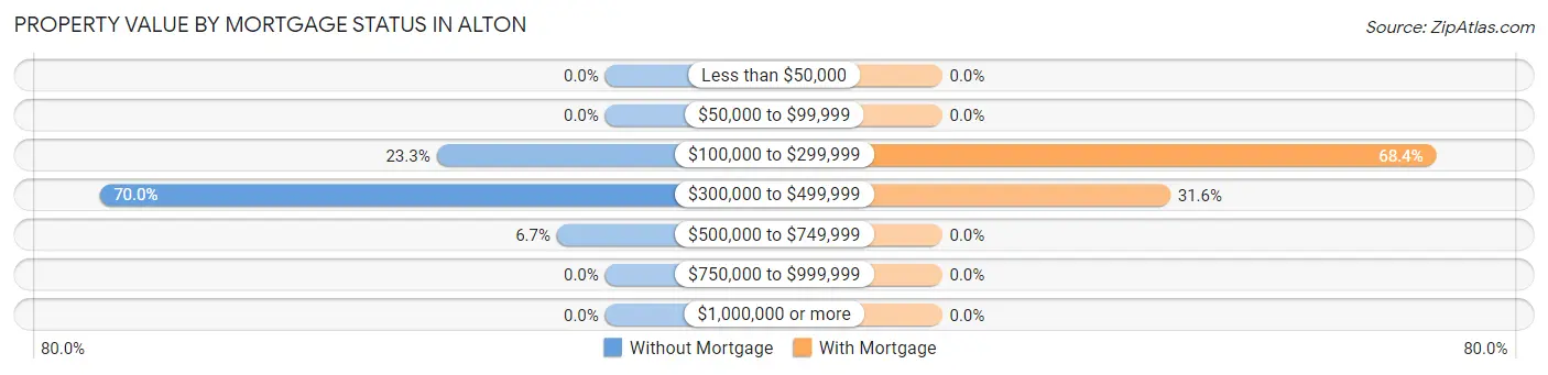 Property Value by Mortgage Status in Alton