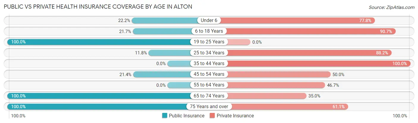 Public vs Private Health Insurance Coverage by Age in Alton