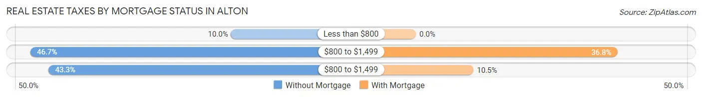 Real Estate Taxes by Mortgage Status in Alton
