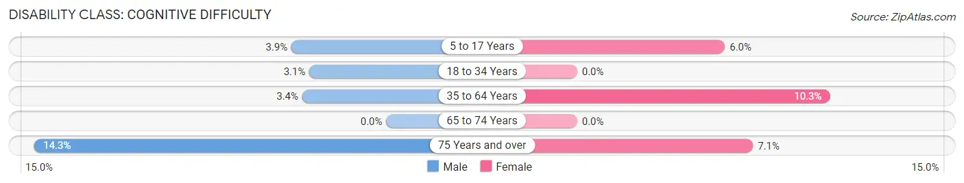 Disability in Amalga: <span>Cognitive Difficulty</span>