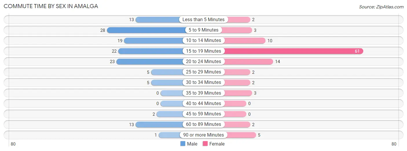 Commute Time by Sex in Amalga