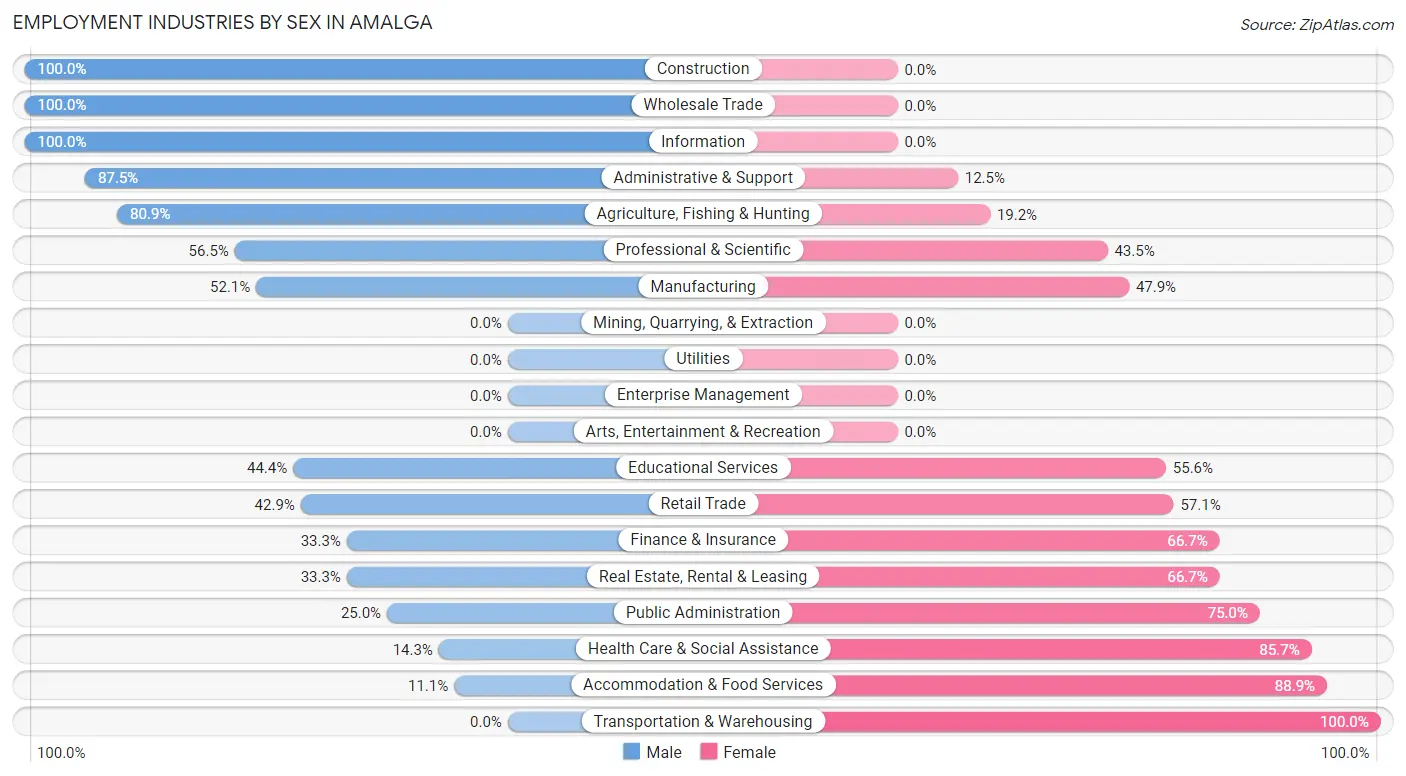 Employment Industries by Sex in Amalga