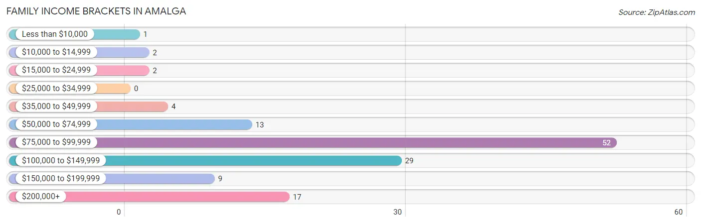 Family Income Brackets in Amalga