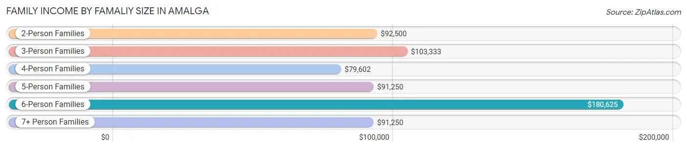 Family Income by Famaliy Size in Amalga