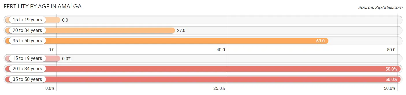 Female Fertility by Age in Amalga