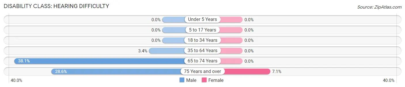 Disability in Amalga: <span>Hearing Difficulty</span>