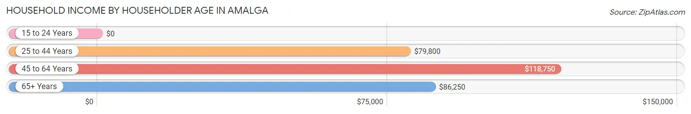 Household Income by Householder Age in Amalga