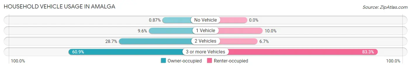 Household Vehicle Usage in Amalga