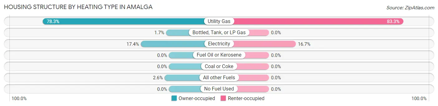 Housing Structure by Heating Type in Amalga