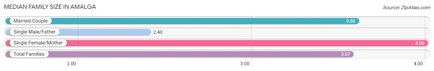 Median Family Size in Amalga