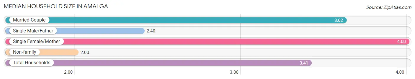 Median Household Size in Amalga