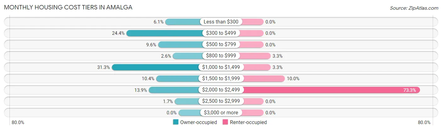 Monthly Housing Cost Tiers in Amalga