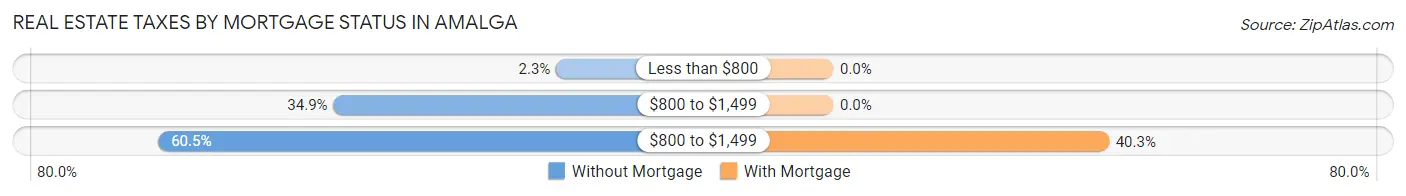 Real Estate Taxes by Mortgage Status in Amalga