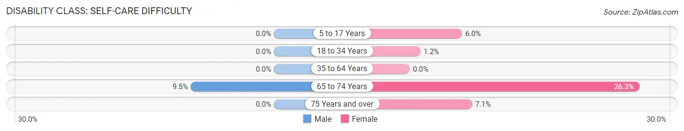 Disability in Amalga: <span>Self-Care Difficulty</span>