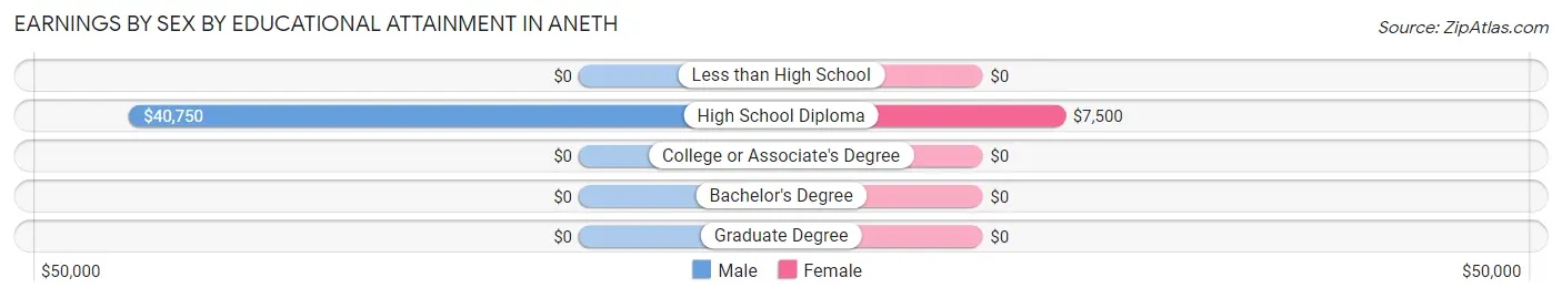 Earnings by Sex by Educational Attainment in Aneth