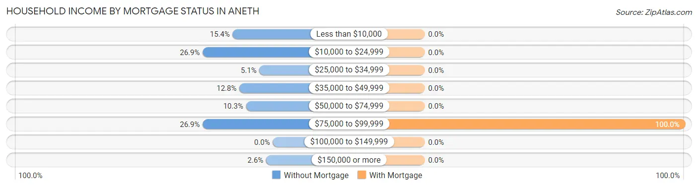 Household Income by Mortgage Status in Aneth