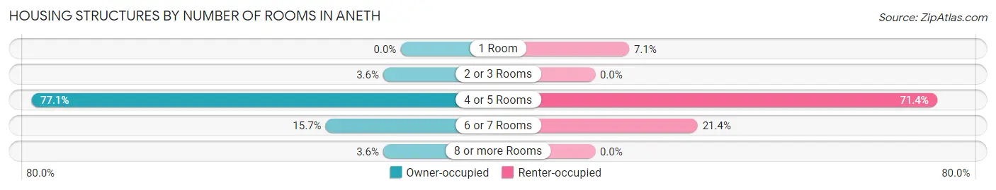 Housing Structures by Number of Rooms in Aneth