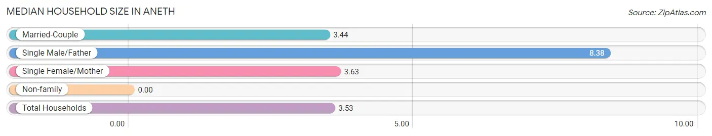 Median Household Size in Aneth