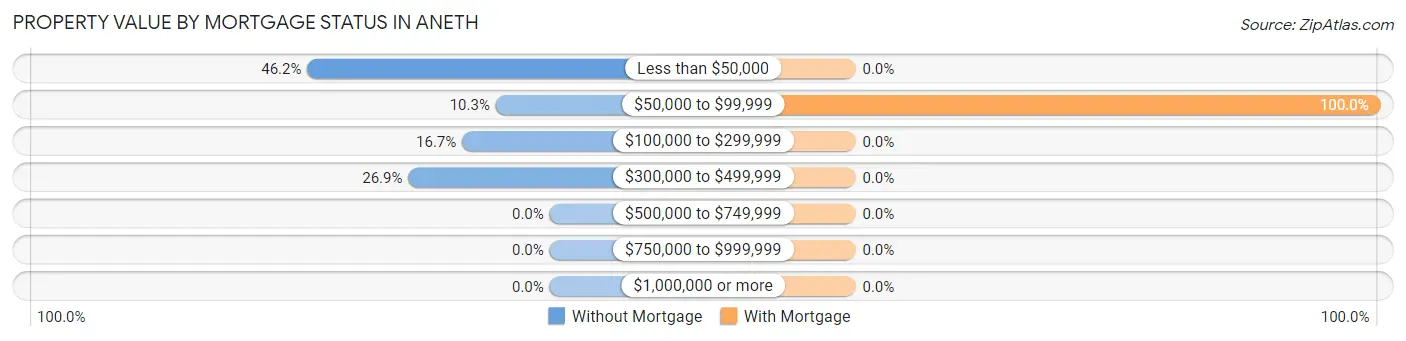 Property Value by Mortgage Status in Aneth