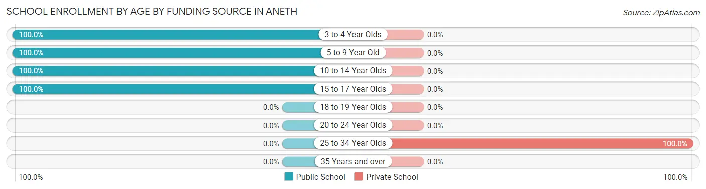School Enrollment by Age by Funding Source in Aneth