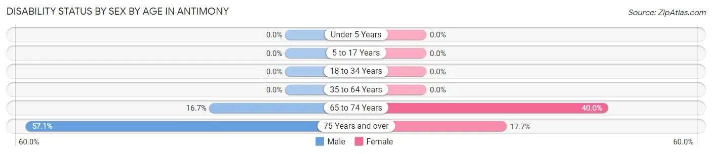 Disability Status by Sex by Age in Antimony