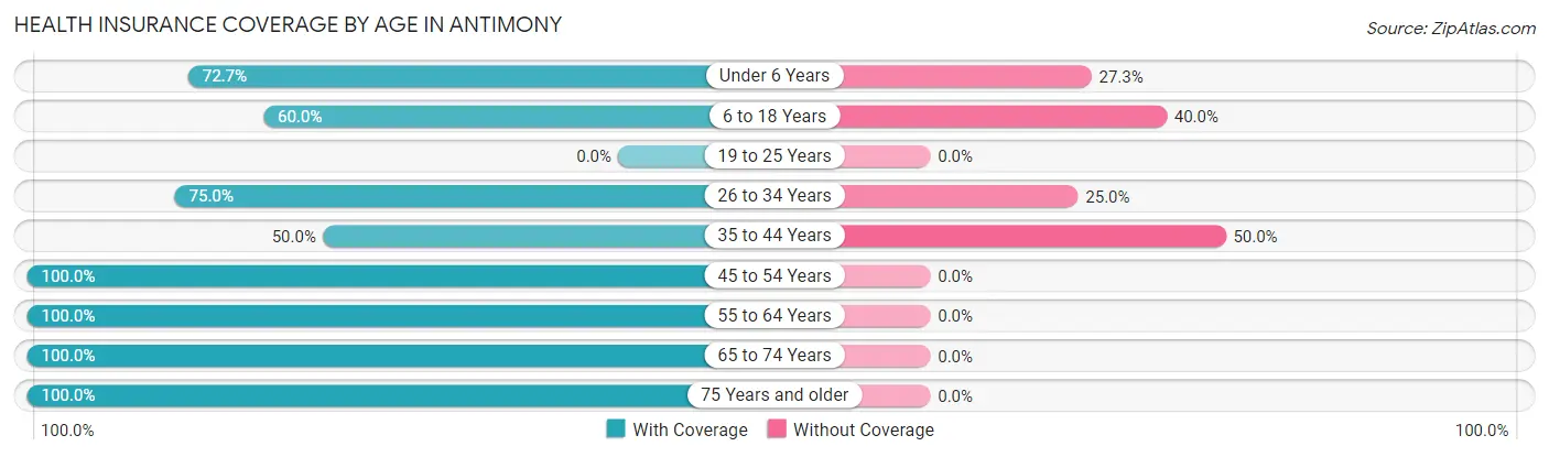 Health Insurance Coverage by Age in Antimony
