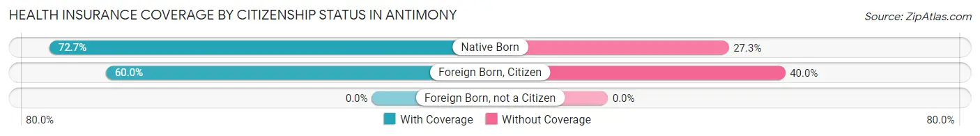 Health Insurance Coverage by Citizenship Status in Antimony