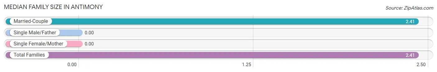 Median Family Size in Antimony