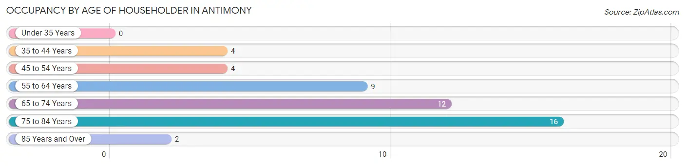 Occupancy by Age of Householder in Antimony