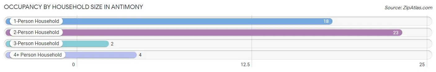 Occupancy by Household Size in Antimony