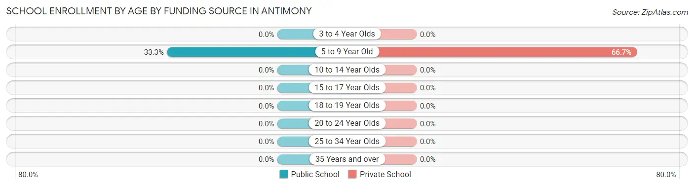School Enrollment by Age by Funding Source in Antimony