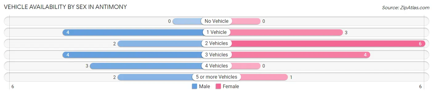 Vehicle Availability by Sex in Antimony