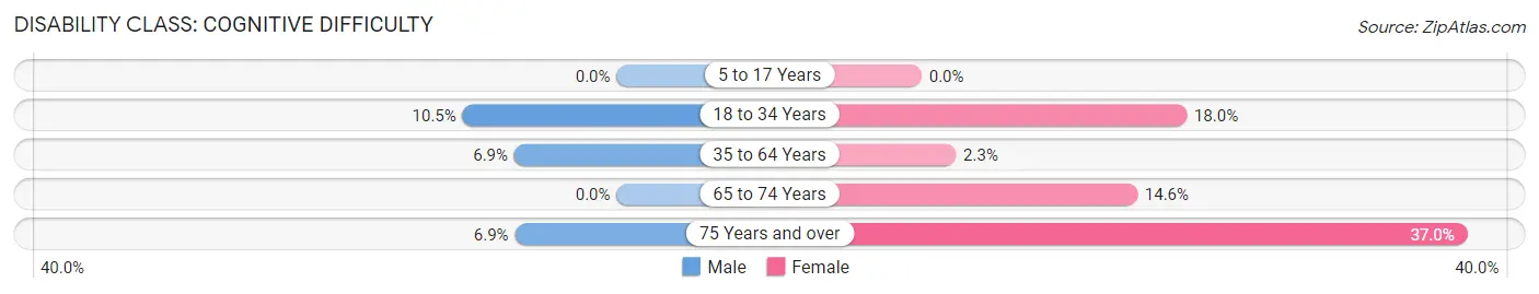 Disability in Apple Valley: <span>Cognitive Difficulty</span>