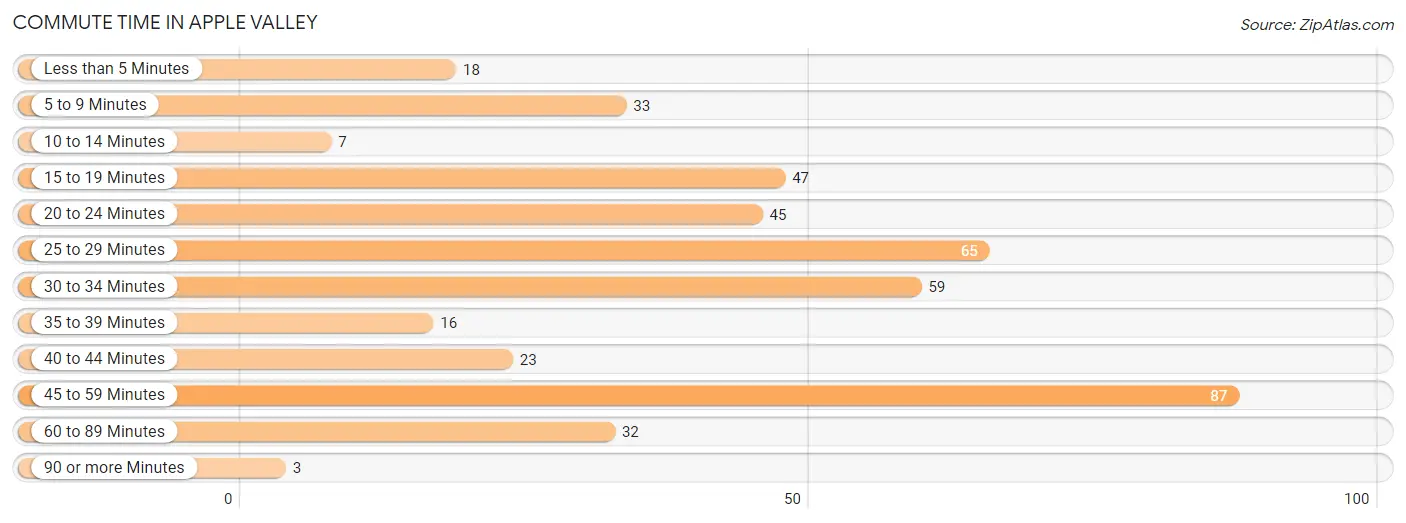 Commute Time in Apple Valley