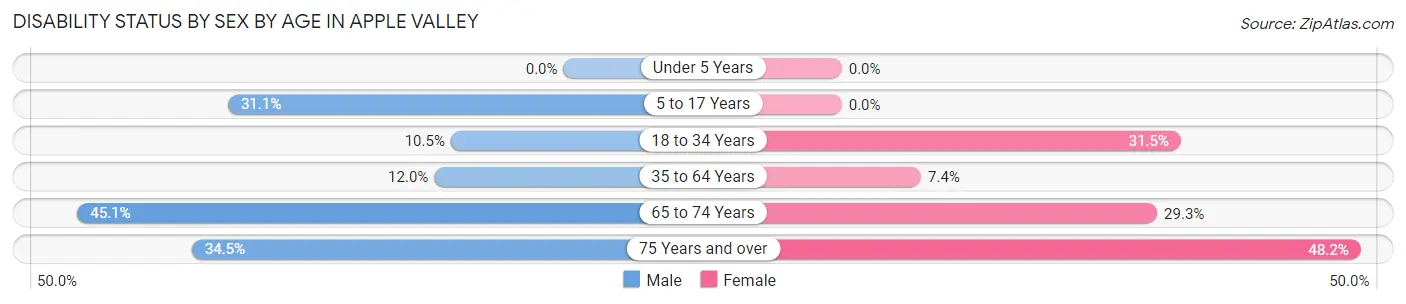 Disability Status by Sex by Age in Apple Valley