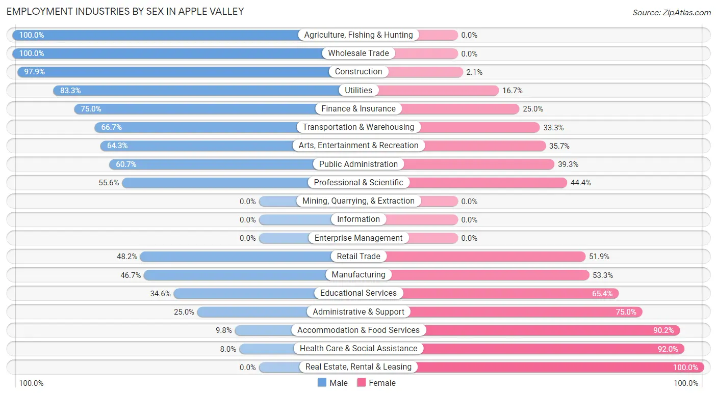 Employment Industries by Sex in Apple Valley