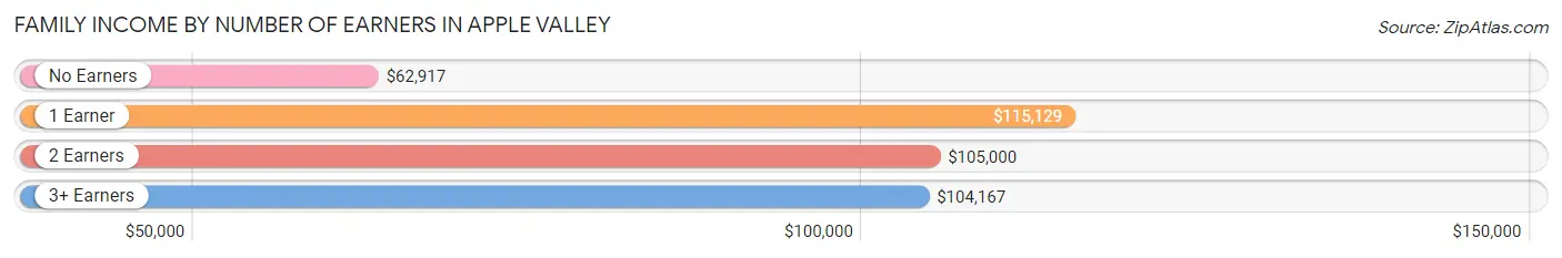 Family Income by Number of Earners in Apple Valley