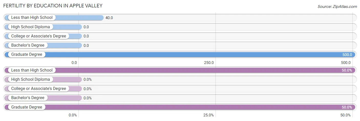 Female Fertility by Education Attainment in Apple Valley