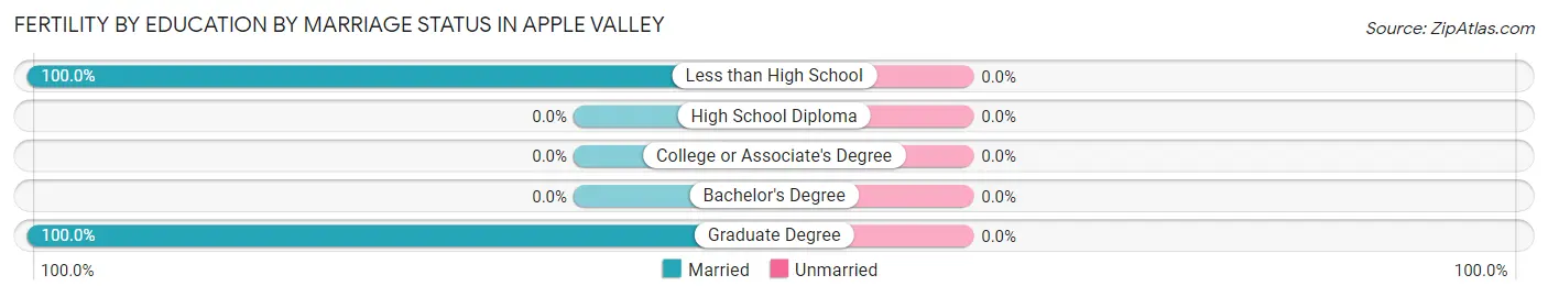 Female Fertility by Education by Marriage Status in Apple Valley