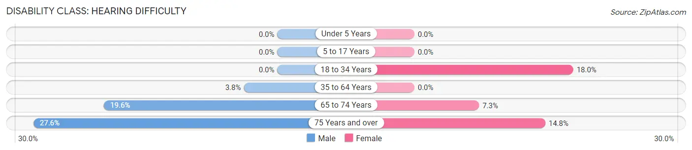 Disability in Apple Valley: <span>Hearing Difficulty</span>