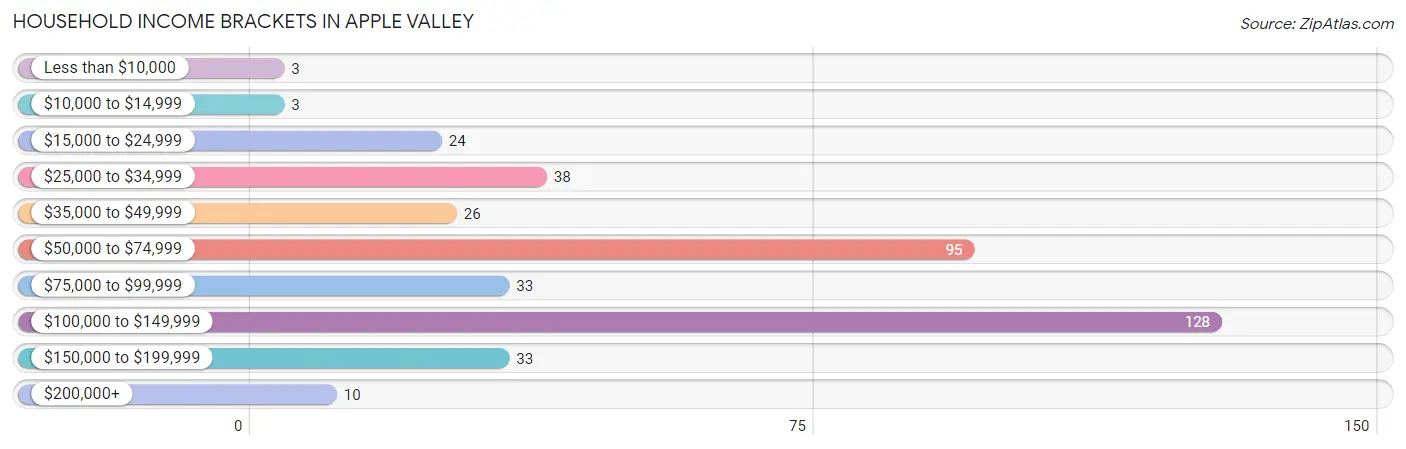 Household Income Brackets in Apple Valley