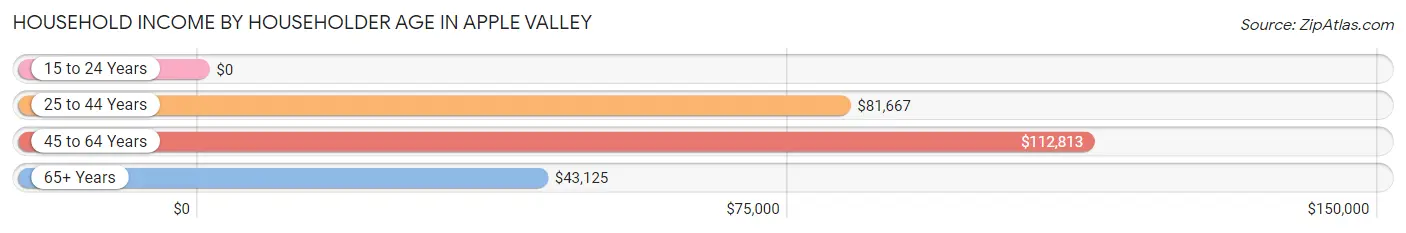 Household Income by Householder Age in Apple Valley