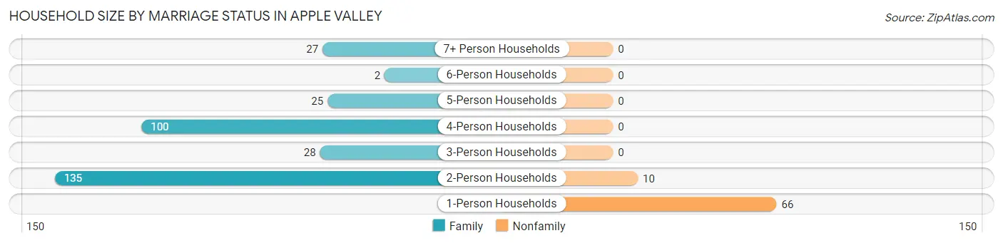 Household Size by Marriage Status in Apple Valley