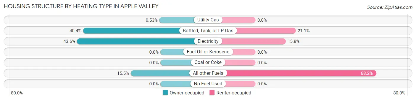 Housing Structure by Heating Type in Apple Valley