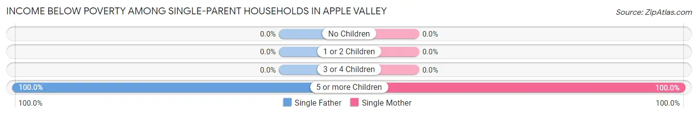 Income Below Poverty Among Single-Parent Households in Apple Valley